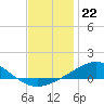 Tide chart for Pensacola Beach, Florida on 2022/12/22