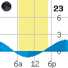 Tide chart for Pensacola Beach, Florida on 2022/12/23