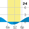 Tide chart for Pensacola Beach, Florida on 2022/12/24