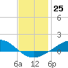 Tide chart for Pensacola Beach, Florida on 2022/12/25