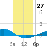 Tide chart for Pensacola Beach, Florida on 2022/12/27