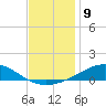 Tide chart for Pensacola Beach, Florida on 2022/12/9