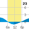 Tide chart for Pensacola Beach, Florida on 2023/01/23