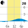 Tide chart for Pensacola Beach, Florida on 2023/01/28