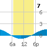 Tide chart for Pensacola Beach, Florida on 2023/01/7