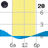 Tide chart for Pensacola Beach, Florida on 2023/02/20
