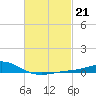 Tide chart for Pensacola Beach, Florida on 2023/02/21
