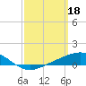 Tide chart for Fishing Bend, Florida on 2023/03/18