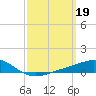 Tide chart for Fishing Bend, Florida on 2023/03/19