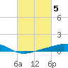 Tide chart for Pensacola Beach, Florida on 2023/03/5