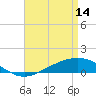 Tide chart for Pensacola Beach, Florida on 2023/04/14