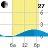 Tide chart for Pensacola Beach, Florida on 2023/04/27