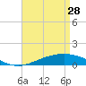 Tide chart for Pensacola Beach, Florida on 2023/04/28