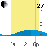 Tide chart for Pensacola Beach, Florida on 2023/05/27