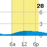 Tide chart for Pensacola Beach, Florida on 2023/05/28