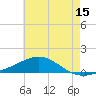 Tide chart for Pensacola Beach, Florida on 2023/06/15