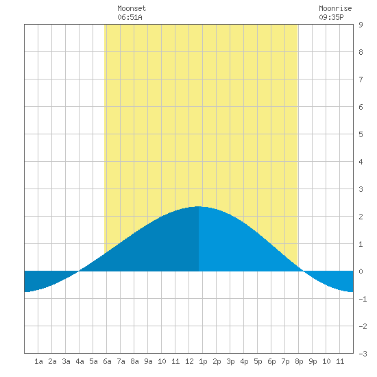 Tide Chart for 2023/07/4