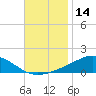 Tide chart for Pensacola Beach, Florida on 2023/11/14