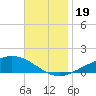 Tide chart for Pensacola Beach, Florida on 2023/11/19