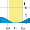 Tide chart for Pensacola Beach, Florida on 2023/11/1