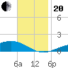 Tide chart for Pensacola Beach, Florida on 2023/11/20