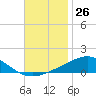 Tide chart for Pensacola Beach, Florida on 2023/11/26