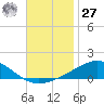 Tide chart for Pensacola Beach, Florida on 2023/11/27