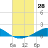 Tide chart for Pensacola Beach, Florida on 2023/11/28