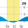 Tide chart for Pensacola Beach, Florida on 2023/11/29