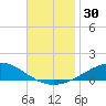 Tide chart for Pensacola Beach, Florida on 2023/11/30