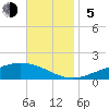 Tide chart for Pensacola Beach, Florida on 2023/11/5