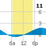 Tide chart for Pensacola Beach, Florida on 2023/12/11
