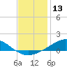 Tide chart for Pensacola Beach, Florida on 2023/12/13