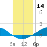 Tide chart for Pensacola Beach, Florida on 2023/12/14