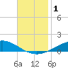 Tide chart for Pensacola Beach, Florida on 2023/12/1