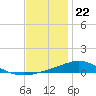 Tide chart for Pensacola Beach, Florida on 2023/12/22