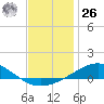 Tide chart for Pensacola Beach, Florida on 2023/12/26