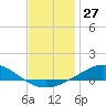 Tide chart for Pensacola Beach, Florida on 2023/12/27