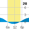 Tide chart for Pensacola Beach, Florida on 2023/12/28