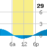 Tide chart for Pensacola Beach, Florida on 2023/12/29