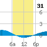 Tide chart for Pensacola Beach, Florida on 2023/12/31
