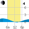 Tide chart for Pensacola Beach, Florida on 2023/12/4