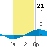 Tide chart for Pensacola Beach, Florida on 2024/01/21