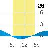 Tide chart for Pensacola Beach, Florida on 2024/01/26