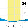 Tide chart for Pensacola Beach, Florida on 2024/01/28