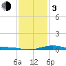 Tide chart for Pensacola Beach, Florida on 2024/01/3