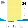 Tide chart for Pensacola Beach, Florida on 2024/02/24