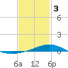 Tide chart for Pensacola Beach, Florida on 2024/02/3