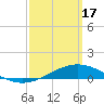 Tide chart for Pensacola Beach, Florida on 2024/03/17