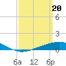 Tide chart for Pensacola Beach, Florida on 2024/03/20